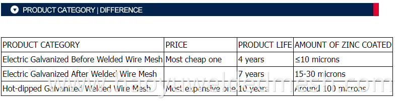 Product Categories And Difference